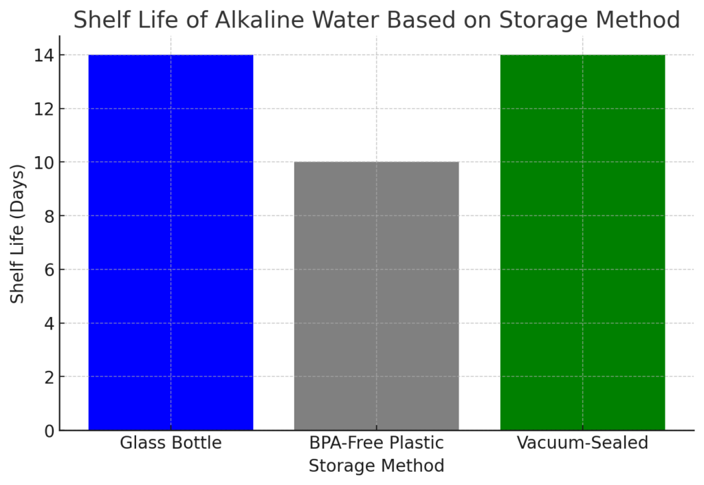 Is Alkaline Water Safe After Storage